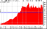 Solar PV/Inverter Performance Solar Radiation & Day Average per Minute