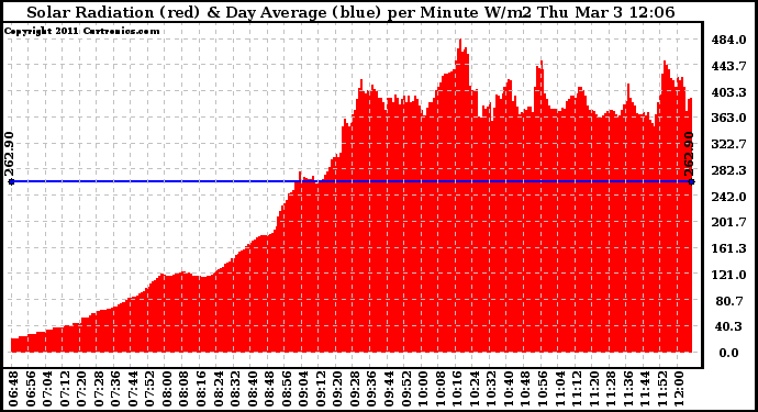 Solar PV/Inverter Performance Solar Radiation & Day Average per Minute
