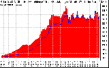 Solar PV/Inverter Performance Solar Radiation & Effective Solar Radiation per Minute