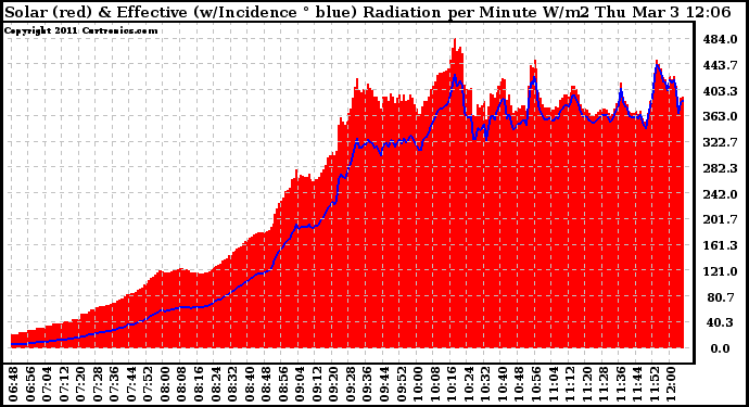 Solar PV/Inverter Performance Solar Radiation & Effective Solar Radiation per Minute