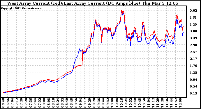 Solar PV/Inverter Performance Photovoltaic Panel Current Output