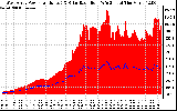 Solar PV/Inverter Performance West Array Power Output & Solar Radiation