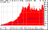 Solar PV/Inverter Performance West Array Power Output & Effective Solar Radiation