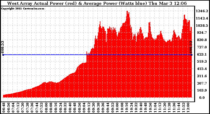Solar PV/Inverter Performance West Array Actual & Average Power Output