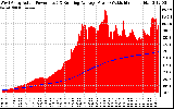Solar PV/Inverter Performance West Array Actual & Running Average Power Output
