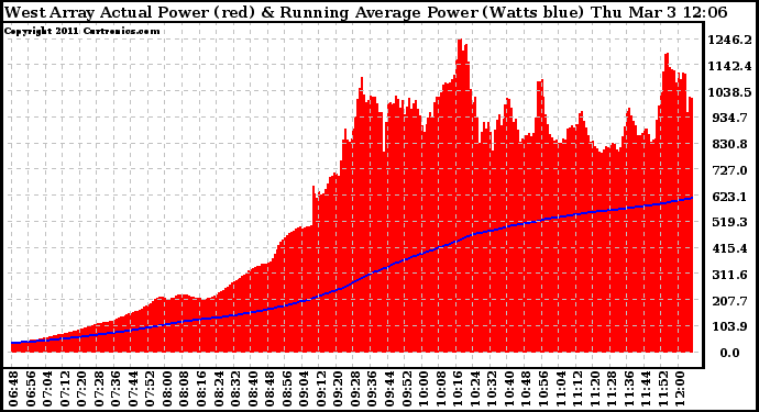 Solar PV/Inverter Performance West Array Actual & Running Average Power Output
