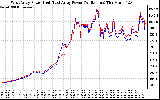 Solar PV/Inverter Performance Photovoltaic Panel Power Output