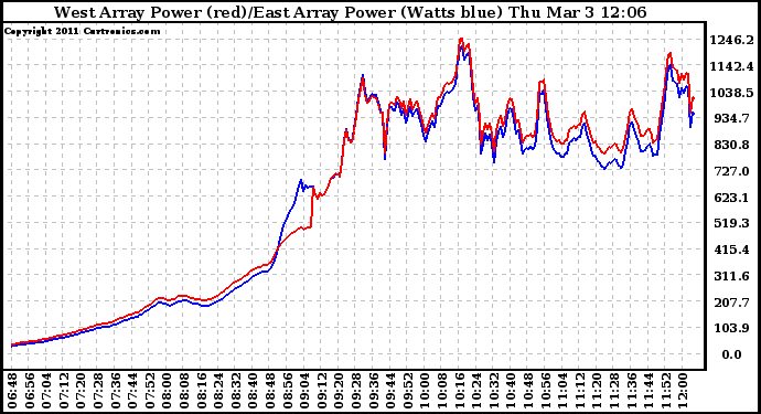Solar PV/Inverter Performance Photovoltaic Panel Power Output