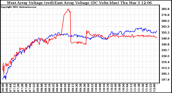 Solar PV/Inverter Performance Photovoltaic Panel Voltage Output