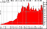 Solar PV/Inverter Performance East Array Actual & Average Power Output