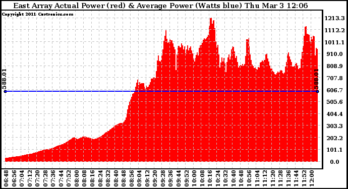 Solar PV/Inverter Performance East Array Actual & Average Power Output