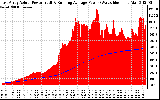 Solar PV/Inverter Performance East Array Actual & Running Average Power Output