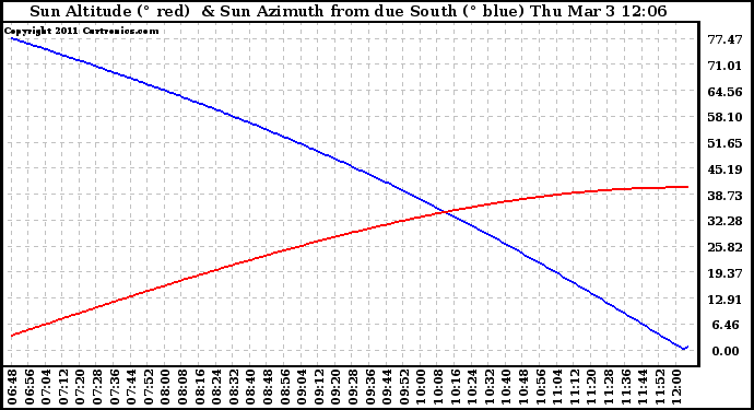 Solar PV/Inverter Performance Sun Altitude Angle & Azimuth Angle