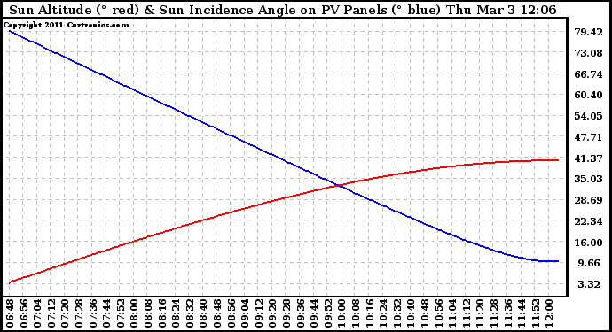 Solar PV/Inverter Performance Sun Altitude Angle & Sun Incidence Angle on PV Panels