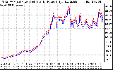 Solar PV/Inverter Performance PV Panel Power Output & Inverter Power Output