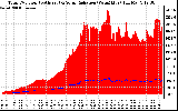 Solar PV/Inverter Performance Total PV Panel Power Output & Solar Radiation