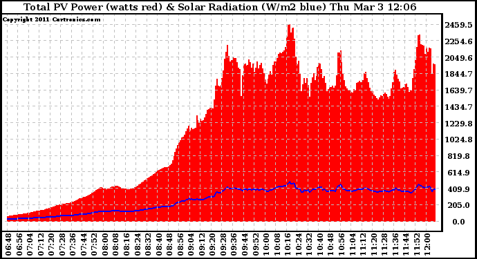 Solar PV/Inverter Performance Total PV Panel Power Output & Solar Radiation