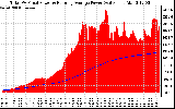 Solar PV/Inverter Performance Total PV Panel & Running Average Power Output
