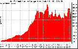 Solar PV/Inverter Performance Total PV Panel Power Output