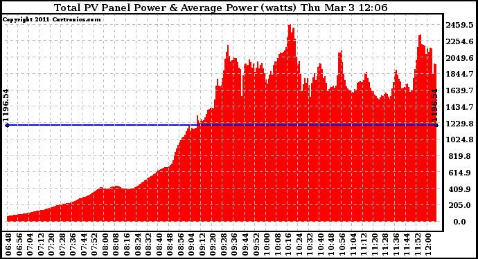 Solar PV/Inverter Performance Total PV Panel Power Output