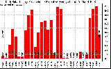 Solar PV/Inverter Performance Daily Solar Energy Production