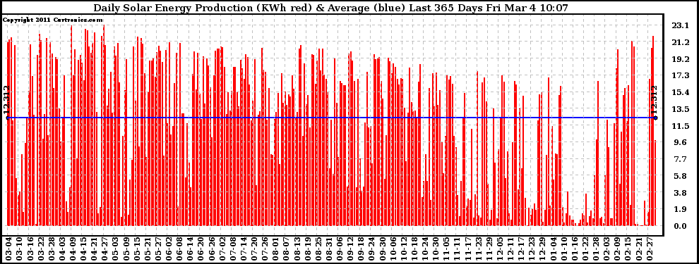 Solar PV/Inverter Performance Daily Solar Energy Production Last 365 Days