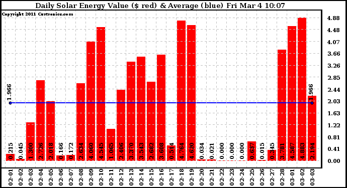 Solar PV/Inverter Performance Daily Solar Energy Production Value