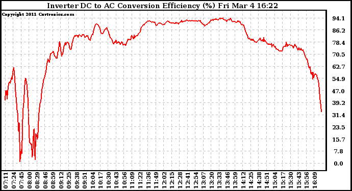 Solar PV/Inverter Performance Inverter DC to AC Conversion Efficiency