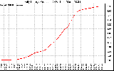 Solar PV/Inverter Performance Daily Energy Production