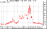 Solar PV/Inverter Performance Daily Energy Production Per Minute