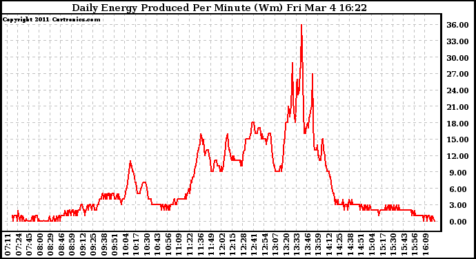 Solar PV/Inverter Performance Daily Energy Production Per Minute