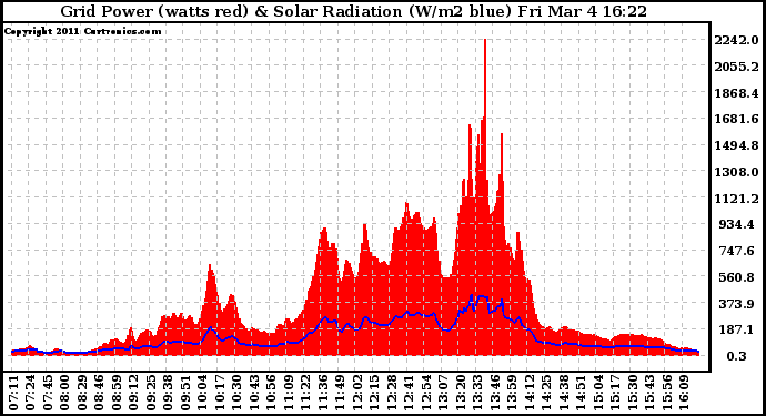 Solar PV/Inverter Performance Grid Power & Solar Radiation