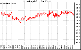 Solar PV/Inverter Performance Grid Voltage