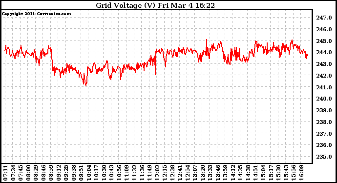Solar PV/Inverter Performance Grid Voltage