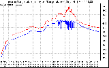 Solar PV/Inverter Performance Inverter Operating Temperature