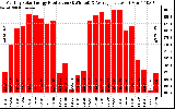 Solar PV/Inverter Performance Monthly Solar Energy Production