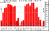 Solar PV/Inverter Performance Monthly Solar Energy Production Value