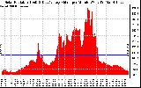 Solar PV/Inverter Performance Solar Radiation & Day Average per Minute