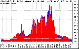 Solar PV/Inverter Performance Solar Radiation & Effective Solar Radiation per Minute