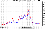 Solar PV/Inverter Performance Photovoltaic Panel Current Output