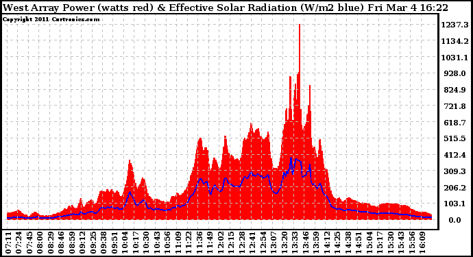 Solar PV/Inverter Performance West Array Power Output & Effective Solar Radiation