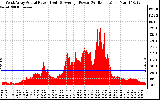 Solar PV/Inverter Performance West Array Actual & Average Power Output