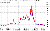 Solar PV/Inverter Performance Photovoltaic Panel Power Output