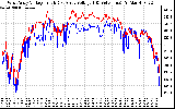 Solar PV/Inverter Performance Photovoltaic Panel Voltage Output