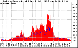 Solar PV/Inverter Performance East Array Power Output & Solar Radiation