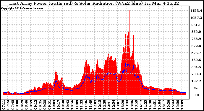 Solar PV/Inverter Performance East Array Power Output & Solar Radiation