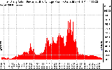 Solar PV/Inverter Performance East Array Actual & Average Power Output