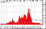 Solar PV/Inverter Performance East Array Actual & Running Average Power Output