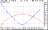 Solar PV/Inverter Performance Sun Altitude Angle & Sun Incidence Angle on PV Panels