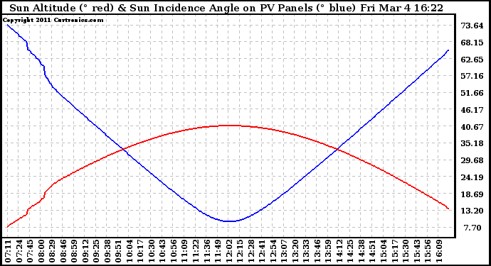 Solar PV/Inverter Performance Sun Altitude Angle & Sun Incidence Angle on PV Panels